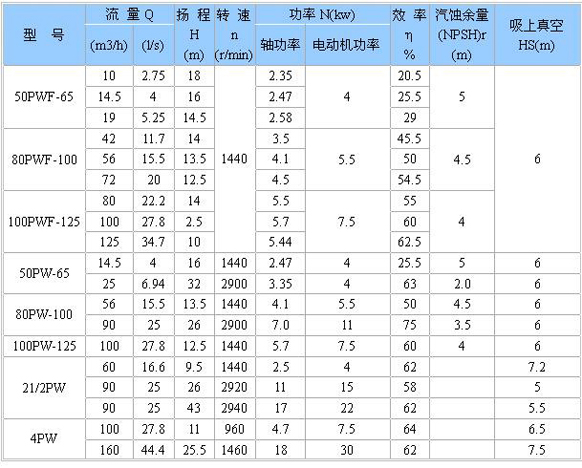 PW、PWF型懸臂式離心污水泵