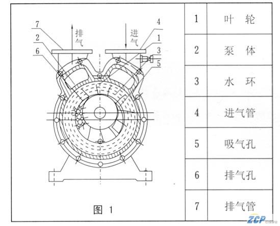 SZ水環(huán)真空泵的工作原理